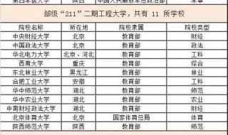 211大学,958大学各指什么 211学校名单一览表